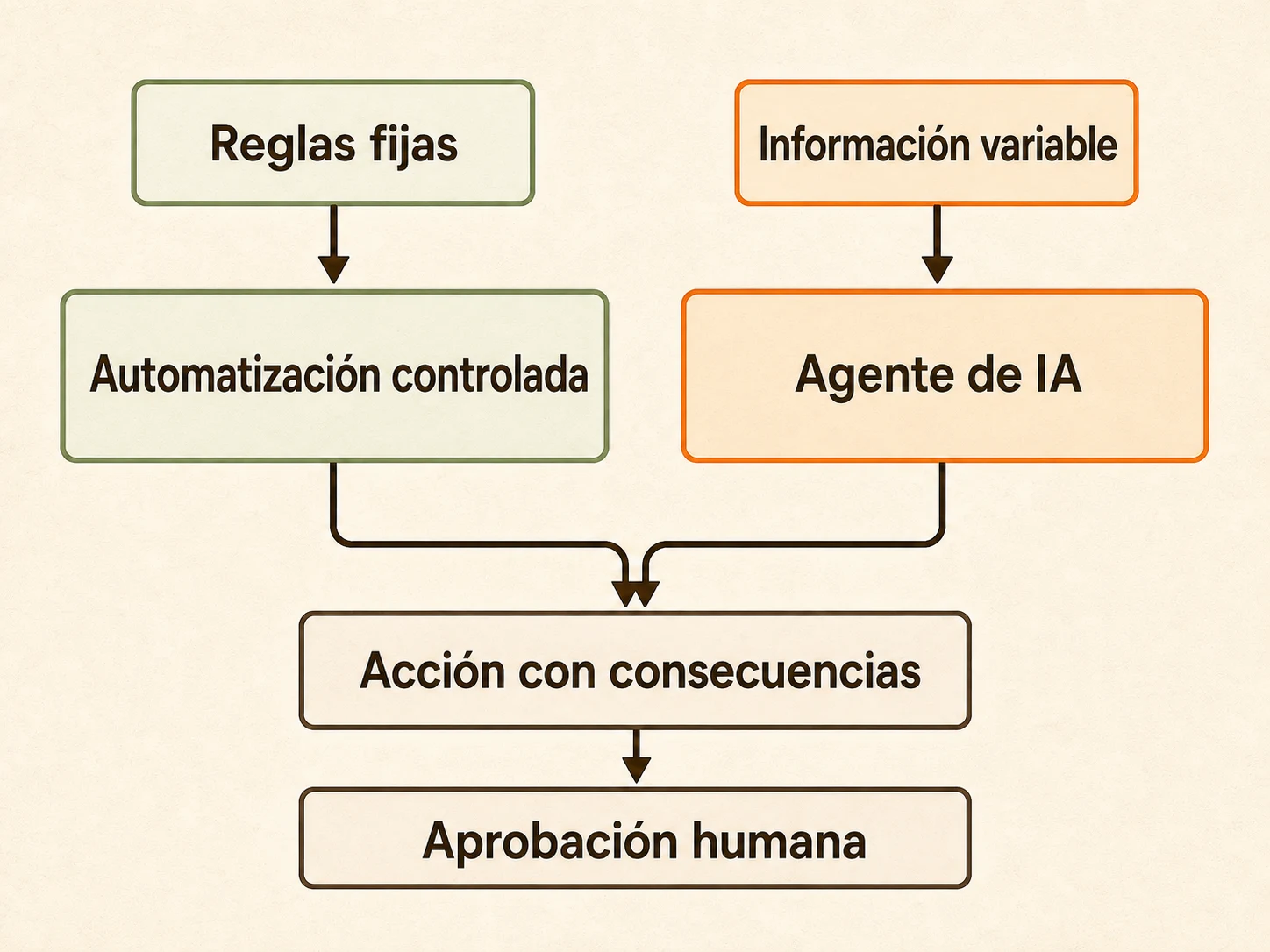Esquema que relaciona reglas fijas con automatización controlada, información variable con un agente de IA y acciones con consecuencias con aprobación humana