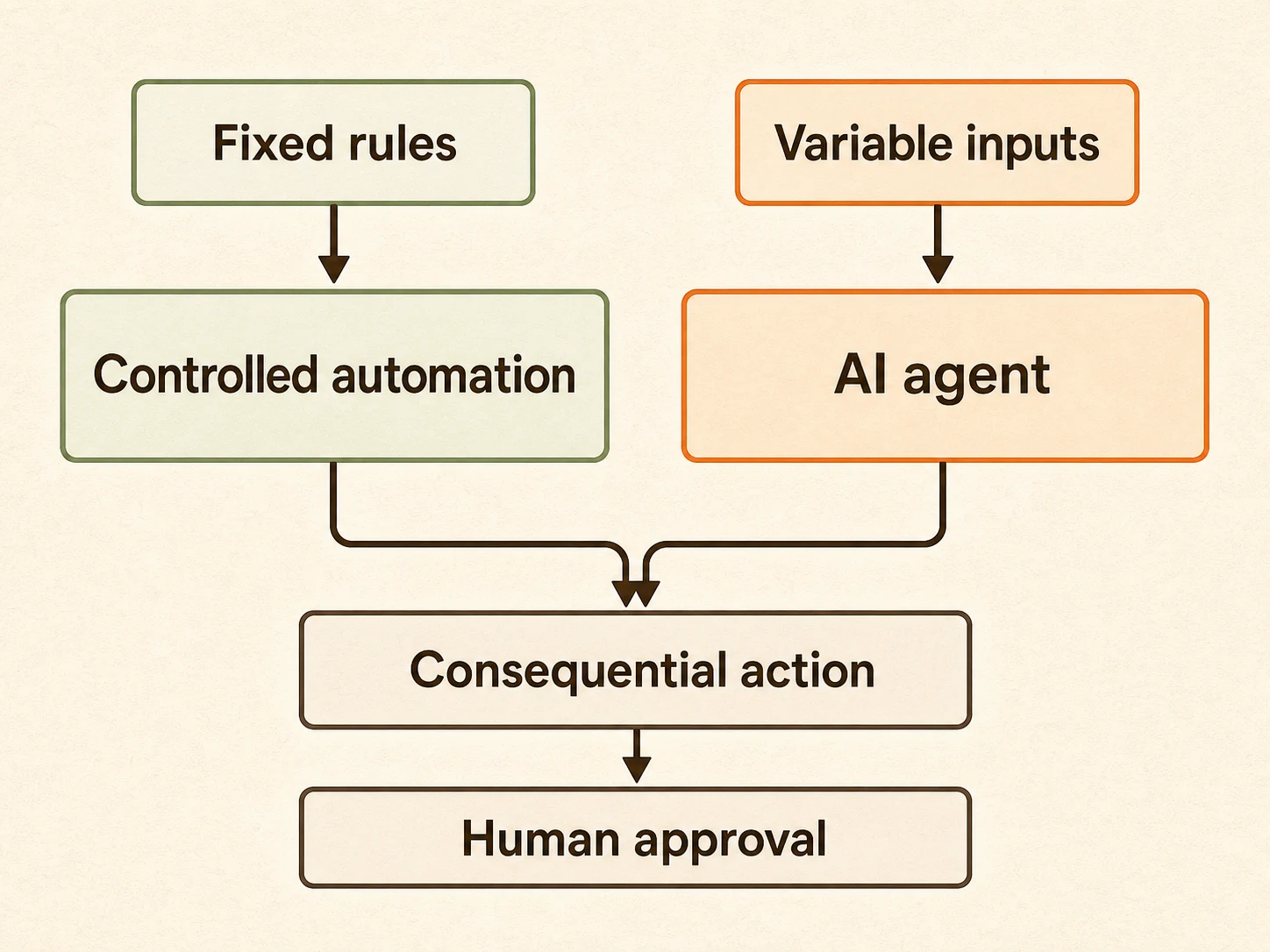 Decision map connecting fixed rules to controlled automation, variable inputs to an AI agent and consequential actions to human approval