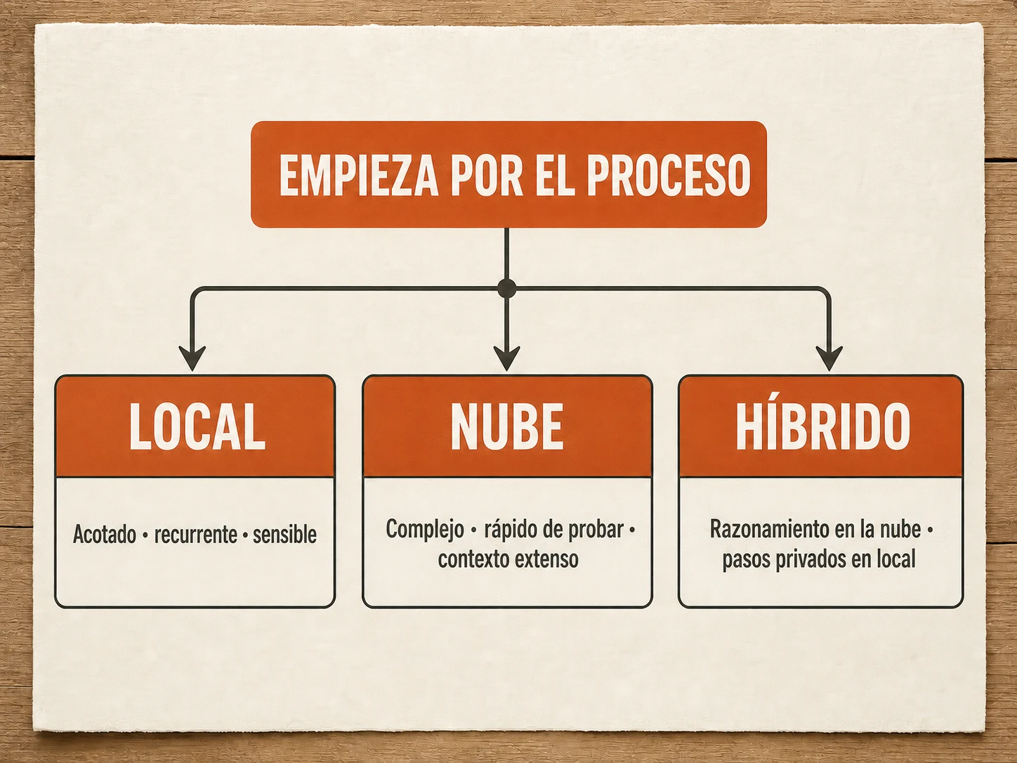 Esquema para elegir entre una arquitectura de IA local, en la nube o híbrida