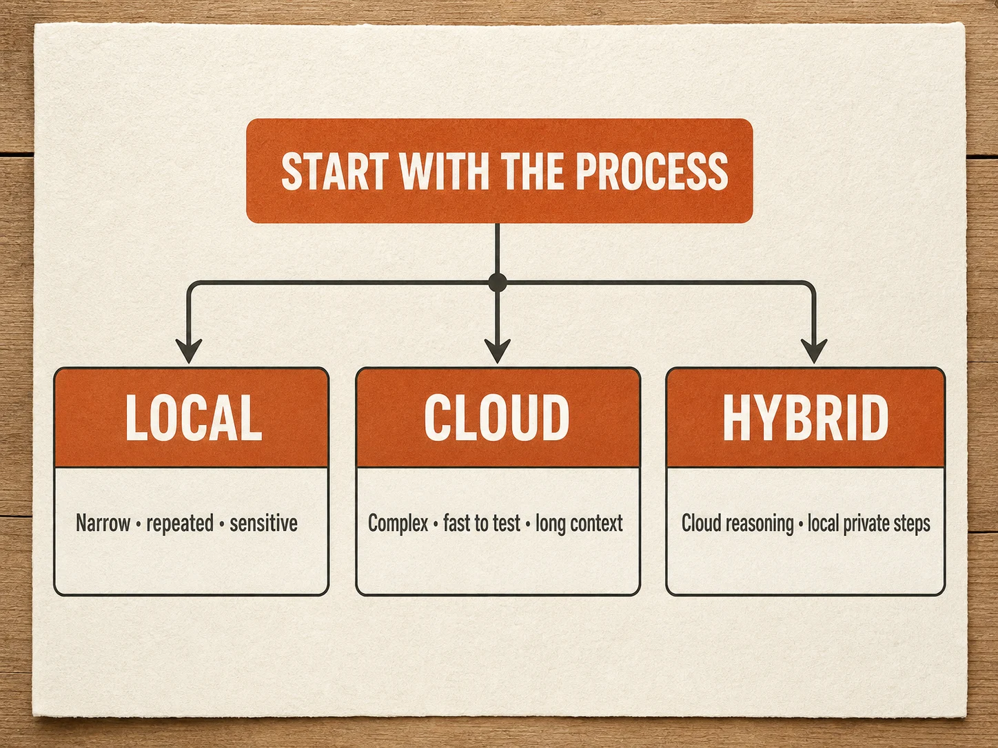 Decision map comparing local, cloud and hybrid AI setups for SME workflows
